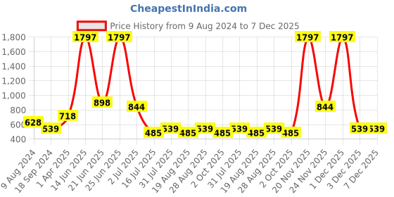 myntra.com Amour Secret Pack Of 3 Mid-Rise Leak Proof Hipster Briefs P3312_Prl_Pnk_Lblu-Prl_Pnk_Lblu amour secret Price History Graph from 9 Aug 2024 to 7 Dec 2025
