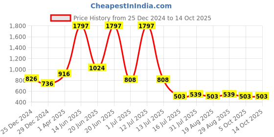 myntra.com Amour Secret Pack Of 3 Mid-Rise Leak-Proof Printed Hipster Briefs amour secret Price History Graph from 25 Dec 2024 to 14 Oct 2025