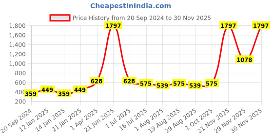 myntra.com Amour Secret Pack Of 3 Non-Padded & Non-Wired Seamless Bra amour secret Price History Graph from 20 Sep 2024 to 30 Nov 2025