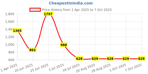 myntra.com Amour Secret Pack Of 3 Non Padded & Non-Wired Seamless Everyday Bra amour secret Price History Graph from 1 Apr 2025 to 7 Oct 2025