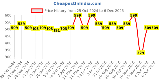 myntra.com Amour Secret Pack Of 3 Non Padded Cotton Everyday Bra -All Day Comfort amour secret Price History Graph from 25 Oct 2024 to 4 Dec 2025