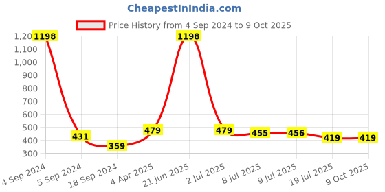 myntra.com Amour Secret Pack Of 3 Non Padded  Everyday Bra amour secret Price History Graph from 4 Sep 2024 to 9 Oct 2025