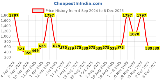 myntra.com Amour Secret Pack Of 3 Non Padded  Everyday Bra amour secret Price History Graph from 4 Sep 2024 to 5 Dec 2025