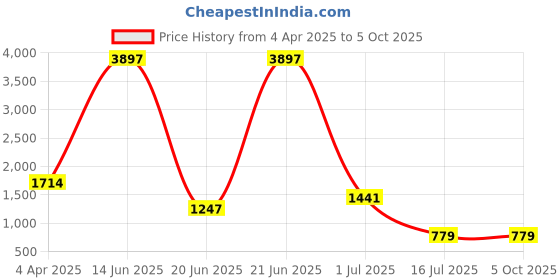 myntra.com Amour Secret Pack of 3 Non Padded Everyday Bra amour secret Price History Graph from 4 Apr 2025 to 4 Oct 2025