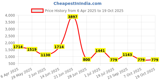 myntra.com Amour Secret Pack Of 3 Non Padded Everyday Bra amour secret Price History Graph from 6 Apr 2025 to 17 Oct 2025