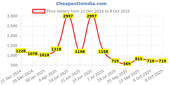 myntra.com Amour Secret Pack Of 3 Non-Padded Full Coverage Everyday Bra amour secret Price History Graph from 21 Dec 2024 to 8 Oct 2025