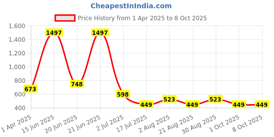 myntra.com Amour Secret Pack Of 3 Non Padded Full Coverage Non-Wired Bandeau Strapless Bra amour secret Price History Graph from 1 Apr 2025 to 8 Oct 2025