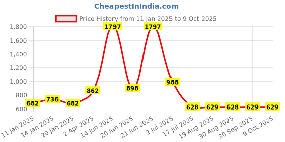 myntra.com Amour Secret Pack Of 3 Non Padded Full Coverage Seamless Bra amour secret Price History Graph from 11 Jan 2025 to 9 Oct 2025