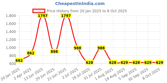 myntra.com Amour Secret Pack Of 3 Non Padded Full Coverage Seamless Slip-On Bra amour secret Price History Graph from 20 Jan 2025 to 8 Oct 2025