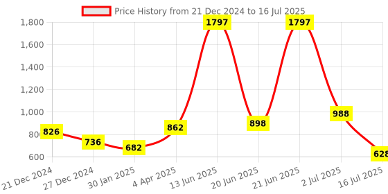 myntra.com Amour Secret Pack Of 3 Non Padded Full Coverage Seamless Slip-On Bra amour secret Price History Graph from 21 Dec 2024 to 16 Jul 2025