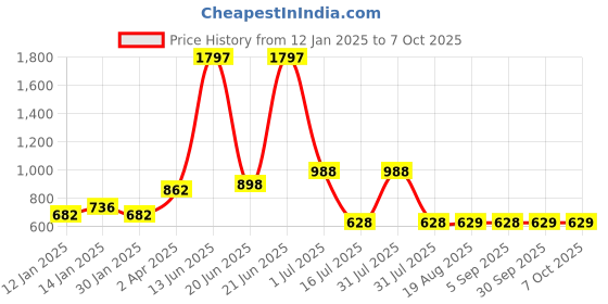 myntra.com Amour Secret Pack Of 3 Non Padded Full Coverage Seamless Super Support Bra amour secret Price History Graph from 12 Jan 2025 to 6 Oct 2025