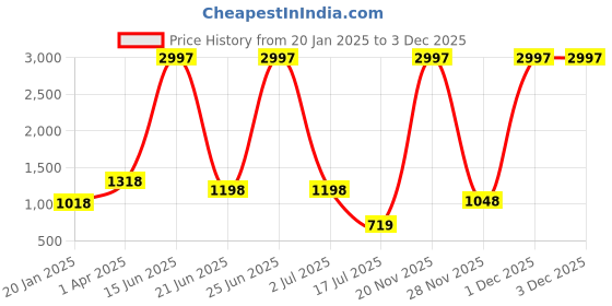 myntra.com Amour Secret Pack Of 3 Non Padded Full Coverage Seamless Teenager Bra amour secret Price History Graph from 20 Jan 2025 to 1 Dec 2025