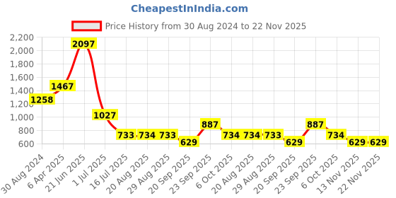 myntra.com Amour Secret Pack of 3 Non Padded Non-Wired All Day Comfort Everyday Bra B404_Pnk_Skn_Ylw amour secret Price History Graph from 30 Aug 2024 to 22 Nov 2025