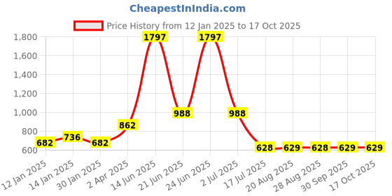 myntra.com Amour Secret Pack Of 3 Non Padded Non-Wired Everyday Bra amour secret Price History Graph from 12 Jan 2025 to 16 Oct 2025