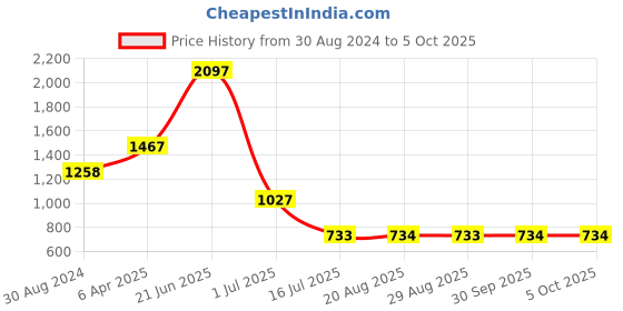 myntra.com Amour Secret Pack Of 3 Non Padded Non Wired Everyday Bra amour secret Price History Graph from 30 Aug 2024 to 5 Oct 2025