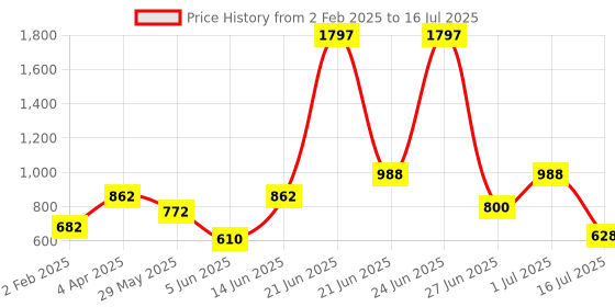 myntra.com Amour Secret Pack Of 3 Non Padded Non-Wired Full Coverage Seamless Slip-On Bra amour secret Price History Graph from 2 Feb 2025 to 16 Jul 2025