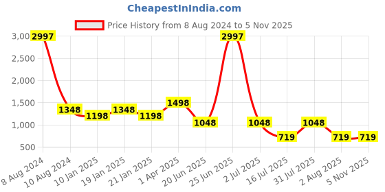 myntra.com Amour Secret Pack of 3 Non-Padded Push-Up Bra - Underwired amour secret Price History Graph from 8 Aug 2024 to 4 Nov 2025