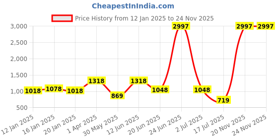myntra.com Amour Secret Pack Of 3 Non Padded Seamless All Day Comfort Non-Wired Everyday Bra amour secret Price History Graph from 12 Jan 2025 to 23 Nov 2025