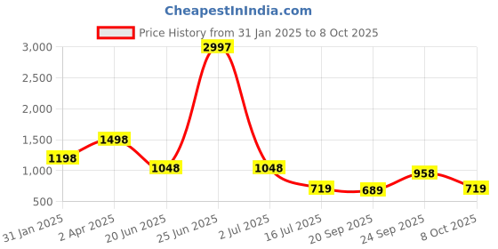 myntra.com Amour Secret Pack of 3 Non-Padded Underwired Bra amour secret Price History Graph from 31 Jan 2025 to 8 Oct 2025