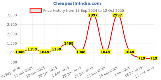 myntra.com Amour Secret Pack of 3 Non-Padded Underwired Bra amour secret Price History Graph from 18 Sep 2024 to 12 Oct 2025