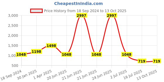 myntra.com Amour Secret Pack of 3 Non-Padded Underwired Bra amour secret Price History Graph from 18 Sep 2024 to 13 Oct 2025