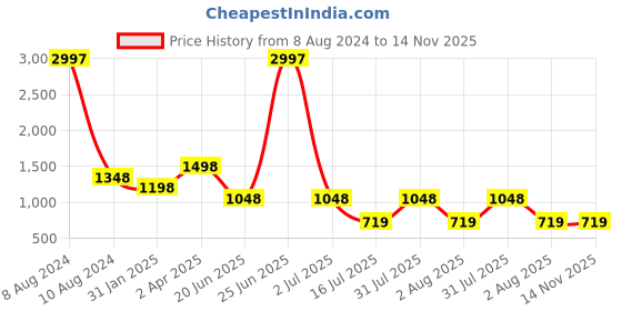 myntra.com Amour Secret Pack of 3 Non-Padded Underwired Bra amour secret Price History Graph from 8 Aug 2024 to 13 Nov 2025
