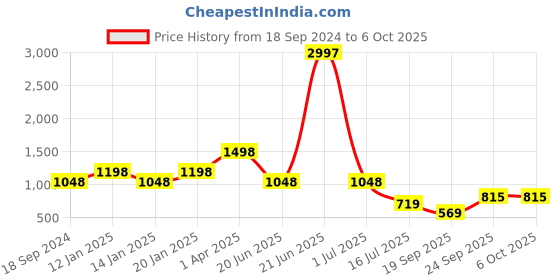 myntra.com Amour Secret Pack of 3 Non-Padded Underwired Push-Up Bra amour secret Price History Graph from 18 Sep 2024 to 5 Oct 2025