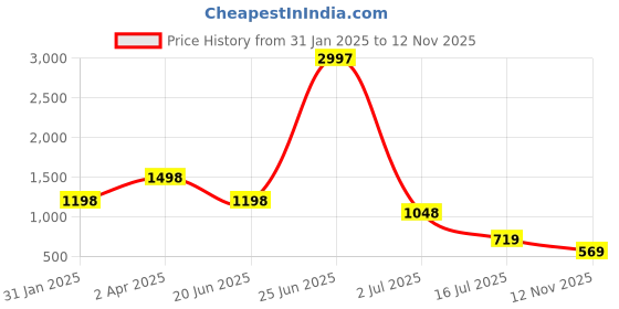 myntra.com Amour Secret Pack Of 3 Non-Padded Underwired Push-up Lace Bra amour secret Price History Graph from 31 Jan 2025 to 12 Nov 2025
