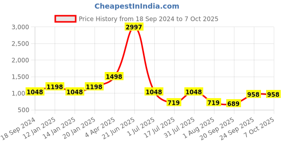 myntra.com Amour Secret Pack Of 3 Non-Padded Underwired Push-up Lace Bra amour secret Price History Graph from 18 Sep 2024 to 7 Oct 2025