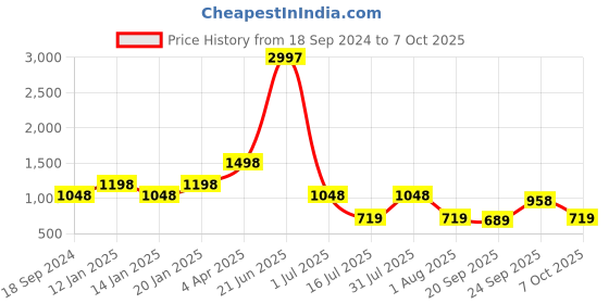 myntra.com Amour Secret Pack Of 3 Non Padded Underwired Push-up Lace Bra amour secret Price History Graph from 18 Sep 2024 to 7 Oct 2025