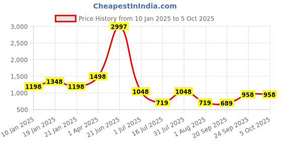 myntra.com Amour Secret Pack Of 3 Non-Padded Underwired Push-up Lace Bra amour secret Price History Graph from 10 Jan 2025 to 5 Oct 2025