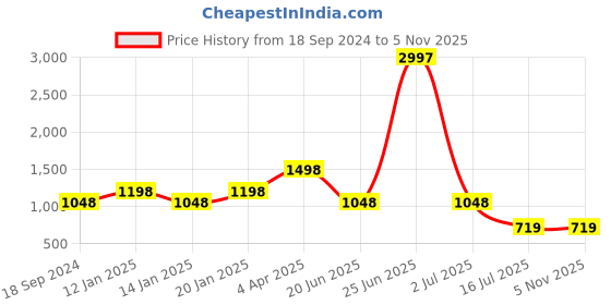 myntra.com Amour Secret Pack Of 3 Non-Padded Underwired Push-up Lace Bra amour secret Price History Graph from 18 Sep 2024 to 3 Nov 2025