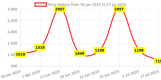 myntra.com Amour Secret Pack Of 3 Non Padding Non-Wired Seamless Full Coverage Slip-On Bra amour secret Price History Graph from 30 Jan 2025 to 17 Jul 2025