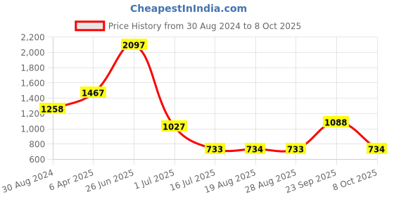 myntra.com Amour Secret Pack Of 3 Non Wired Non Padded Seamless Everyday Bra amour secret Price History Graph from 30 Aug 2024 to 8 Oct 2025