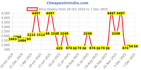 myntra.com Amour Secret Pack Of 3 Non Wired Removable Lightly Padded Workout Sports Bra amour secret Price History Graph from 29 Oct 2024 to 6 Dec 2025