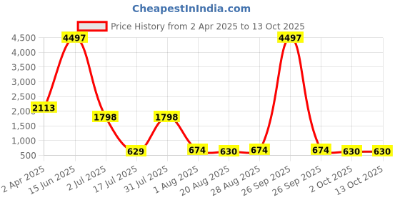 myntra.com Amour Secret Pack Of 3 Polka Dot Full Coverage Lightly Padded T-Shirt Bra amour secret Price History Graph from 2 Apr 2025 to 13 Oct 2025