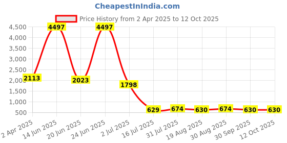 myntra.com Amour Secret Pack Of 3 Polka Dot Full Coverage Lightly Padded T-Shirt Bra amour secret Price History Graph from 2 Apr 2025 to 11 Oct 2025