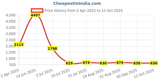 myntra.com Amour Secret Pack Of 3 Polka Dot Full Coverage Lightly Padded T-Shirt Bra amour secret Price History Graph from 2 Apr 2025 to 12 Oct 2025