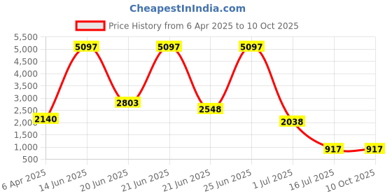 myntra.com Amour Secret Pack Of 3 Polka Dot Medium Coverage Underwired Lightly Padded T-Shirt Bra amour secret Price History Graph from 6 Apr 2025 to 9 Oct 2025