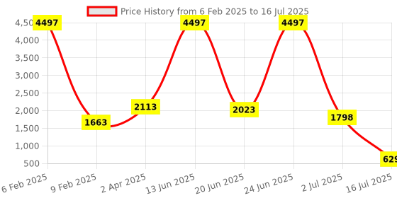 myntra.com Amour Secret Pack Of 3 Polka Dot Printed Full Coverage Lightly Padded Bra amour secret Price History Graph from 6 Feb 2025 to 16 Jul 2025