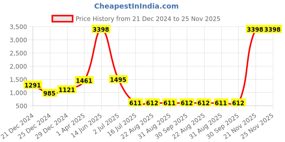 myntra.com Amour Secret Pack Of 3 Polka Dot Printed Lightly Padded Non-Wired T-Shirt Bra amour secret Price History Graph from 21 Dec 2024 to 25 Nov 2025