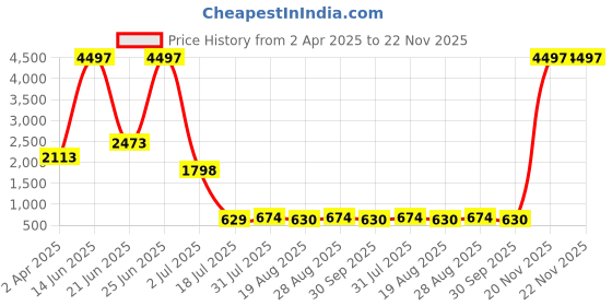 myntra.com Amour Secret Pack Of 3 Polka Dot Printed Lightly Padded Non-Wired T-Shirt Bra amour secret Price History Graph from 2 Apr 2025 to 22 Nov 2025