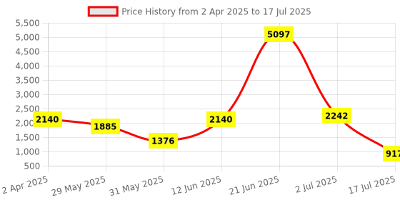 myntra.com Amour Secret Pack Of 3 Polka Dots Printed Lightly Padded Full Coverage Non-Wired Bra amour secret Price History Graph from 2 Apr 2025 to 17 Jul 2025
