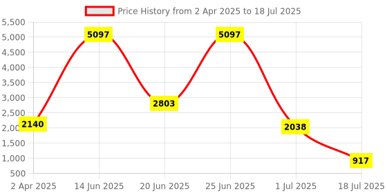myntra.com Amour Secret Pack Of 3 Polka Dots Printed Lightly Padded Full Coverage Non-Wired Bra amour secret Price History Graph from 2 Apr 2025 to 1 Jul 2025