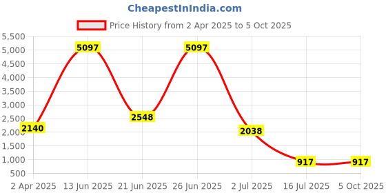 myntra.com Amour Secret Pack Of 3 Polka Dots Printed Lightly Padded Full Coverage Non-Wired Bra amour secret Price History Graph from 2 Apr 2025 to 5 Oct 2025