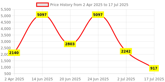 myntra.com Amour Secret Pack Of 3 Polka Dots Printed Lightly Padded Medium Coverage Underwired Bra amour secret Price History Graph from 2 Apr 2025 to 17 Jul 2025