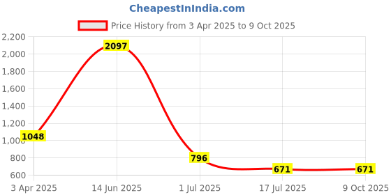 myntra.com Amour Secret Pack Of 3 Print Leak Proof Lace Hipster Briefs amour secret Price History Graph from 3 Apr 2025 to 8 Oct 2025