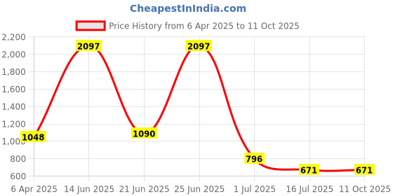 myntra.com Amour Secret Pack of 3 Printed Briefs amour secret Price History Graph from 6 Apr 2025 to 10 Oct 2025