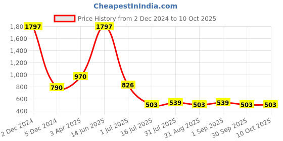 myntra.com Amour Secret Pack Of 3 Printed Hipster Briefs amour secret Price History Graph from 2 Dec 2024 to 10 Oct 2025