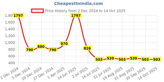 myntra.com Amour Secret Pack Of 3 Printed Hipster Briefs amour secret Price History Graph from 2 Dec 2024 to 14 Oct 2025